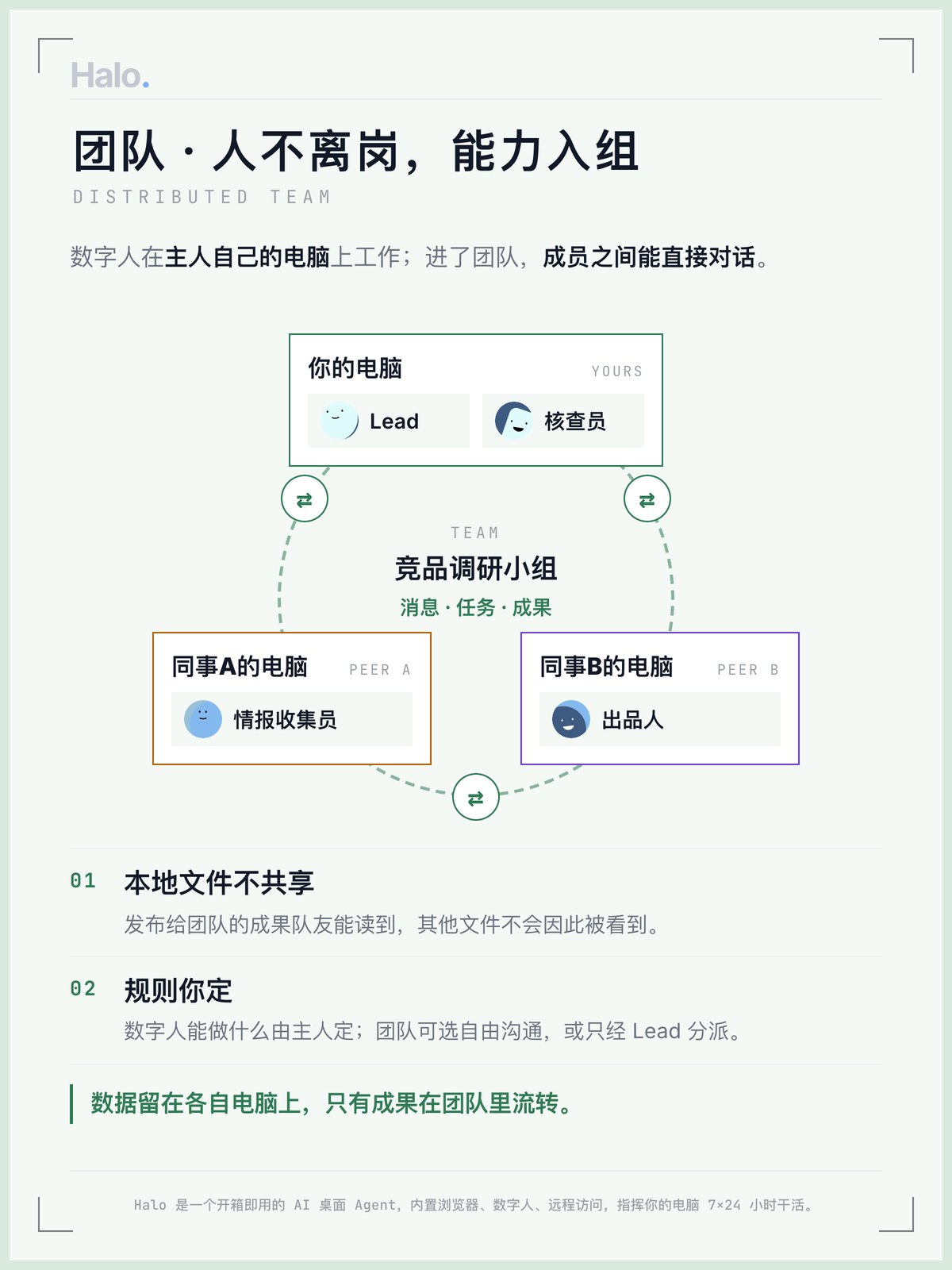 你的电脑与同事的电脑组成一个团队,交换消息、任务与成果